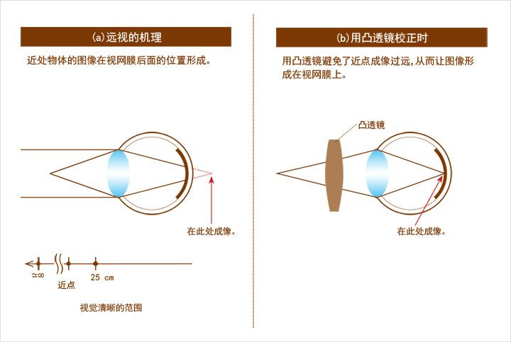 透鏡篇