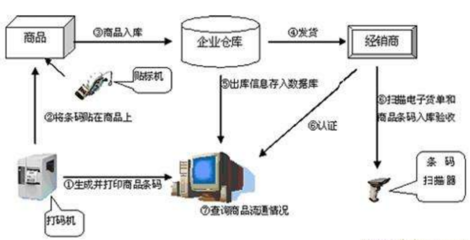 防偽防竄貨系統的四大核心程序及其信息咨詢服務價值